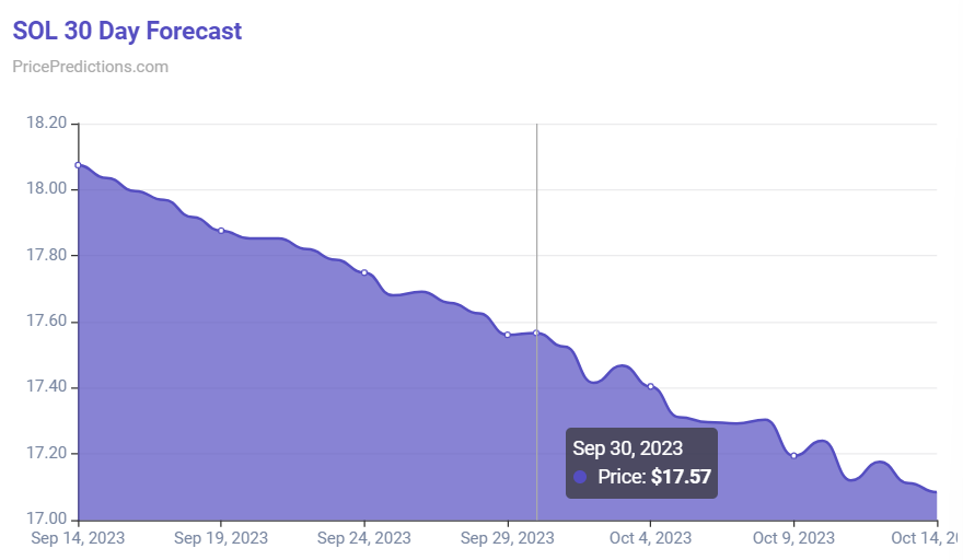 Machine learning algorithm sets Solana price for September 30, 2023