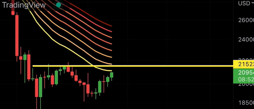 BITCOIN changing the direction