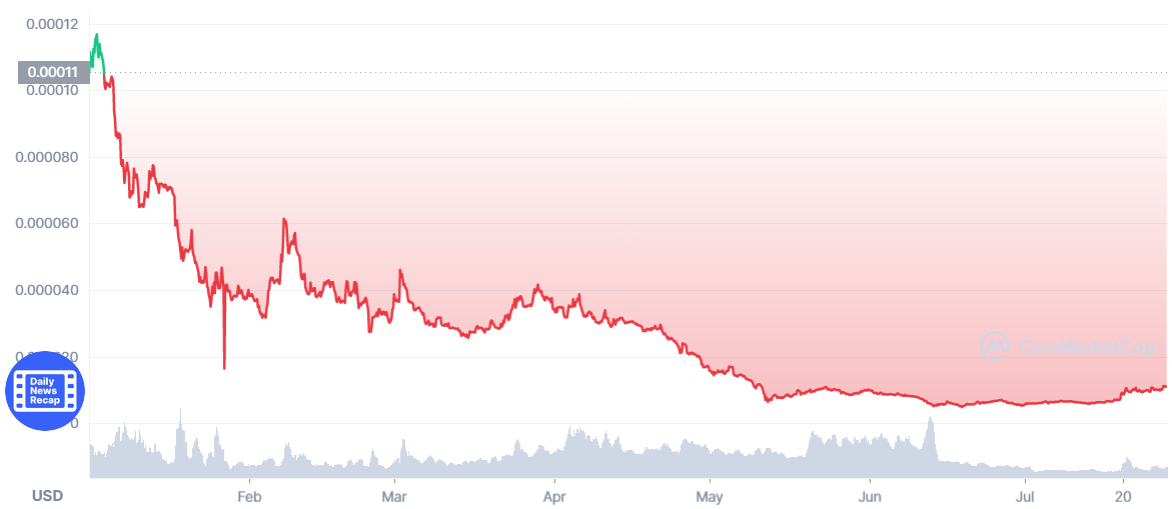 Floki Inu Price Prediction 2022-2031: Can FLOKI Surpass Previous ATH? 2