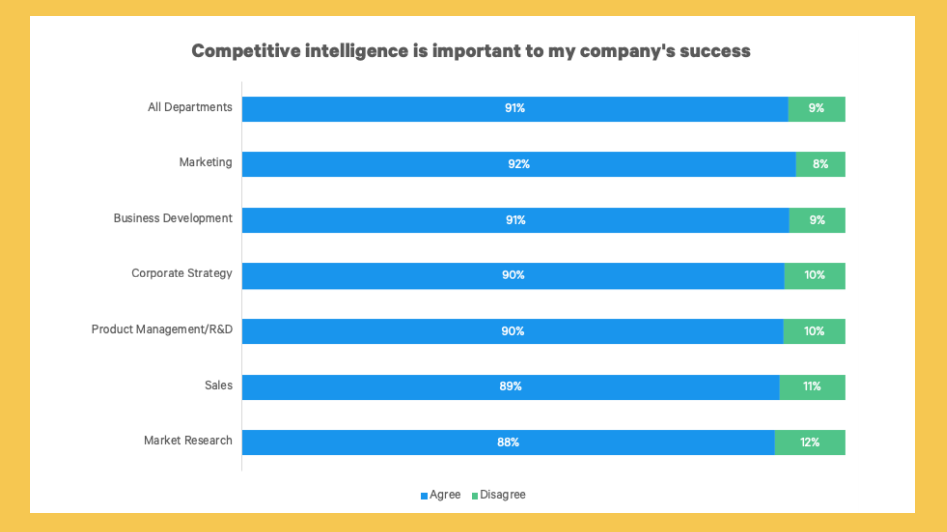 Competitive intelligence is important to a company's success 