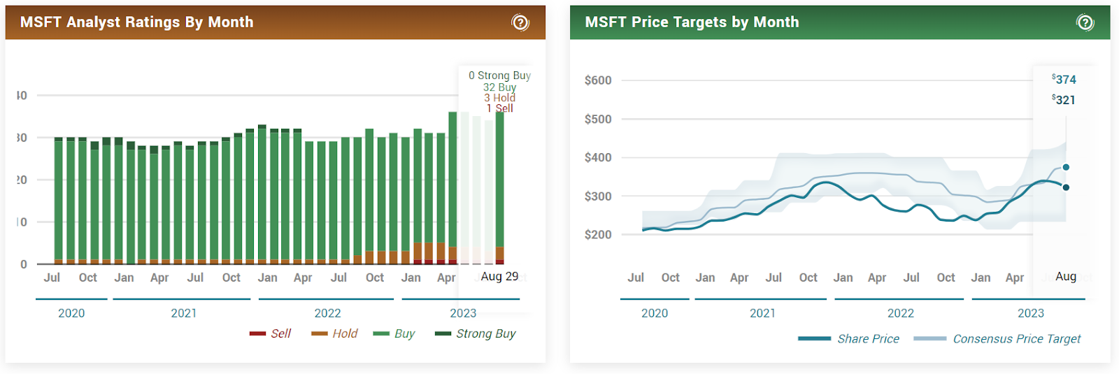 Microsoft (MSFT) Stock: Is it Good For Long-Term Investment?