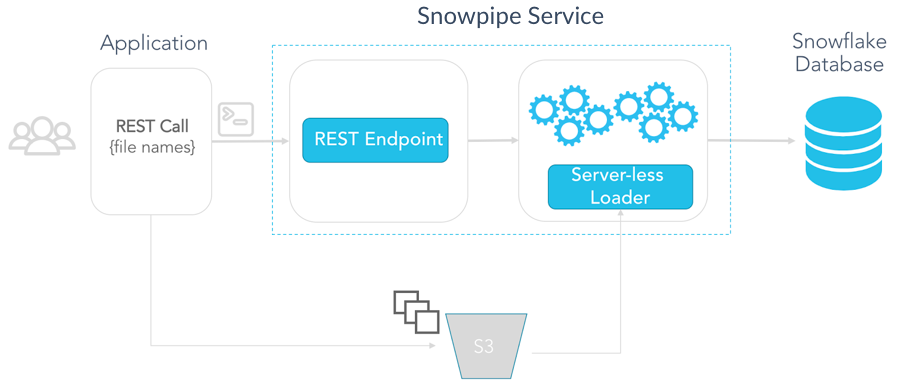 Snowpipe Architecture: Loading data to Snowflake
