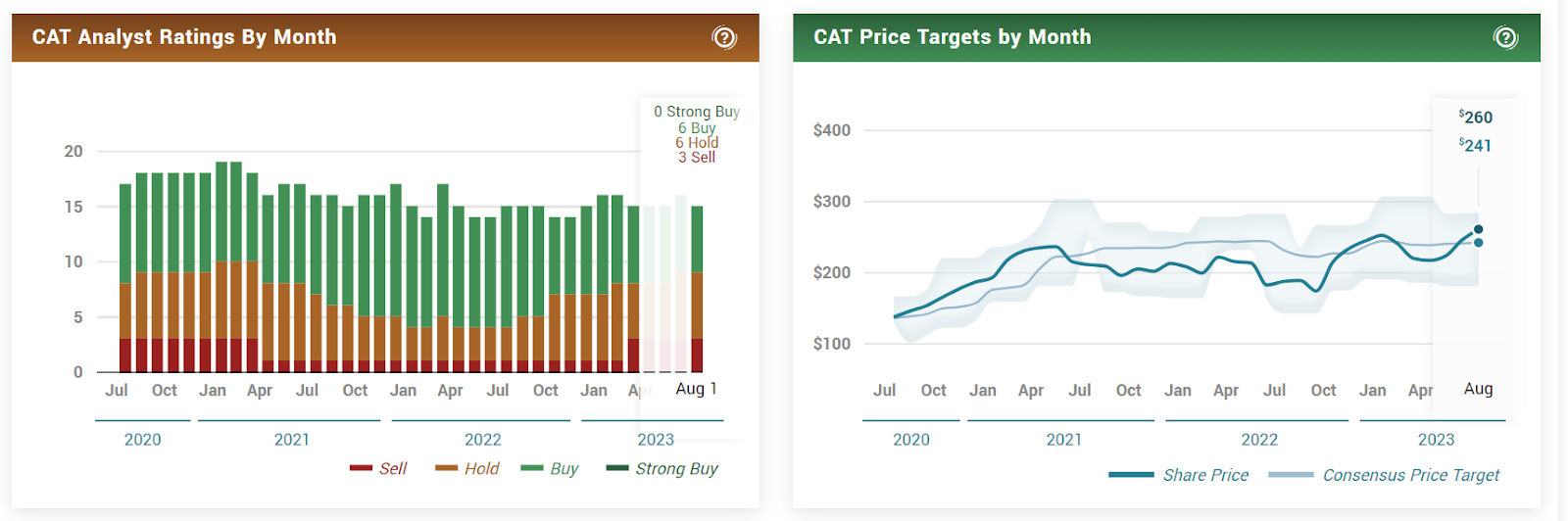 Caterpillar Inc. (CAT) Stock Price: Earnings to Beat It Again?