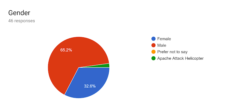 Forms response chart. Question title: Gender. Number of responses: 46 responses.