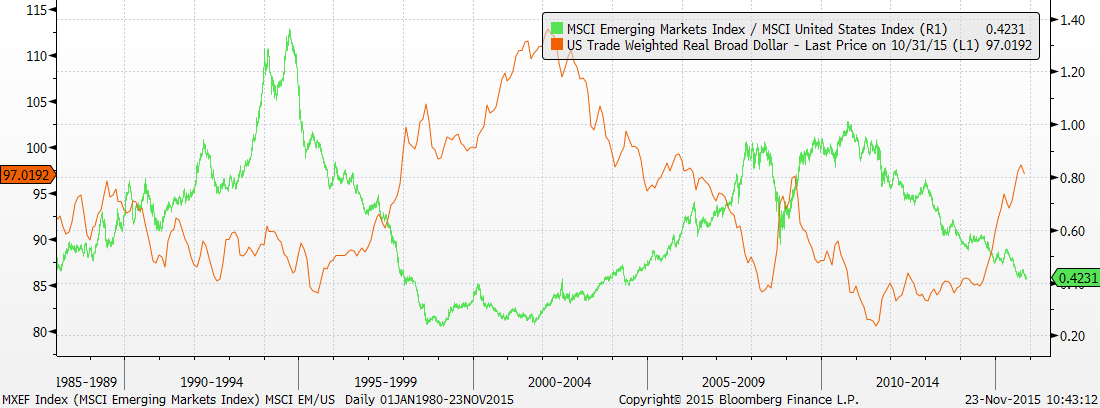 Являясь представителем развивающихся рынков, индекс РТС в настоящий момент находится на уровня лета 2005 г. Это отражает общий тренд - развивающиеся акции выпали из моды и стоят дешево