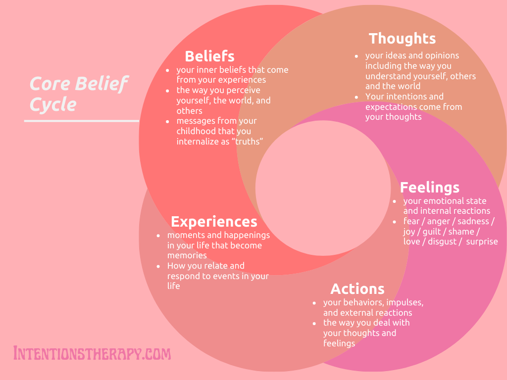 core belief cycle inforgraphic