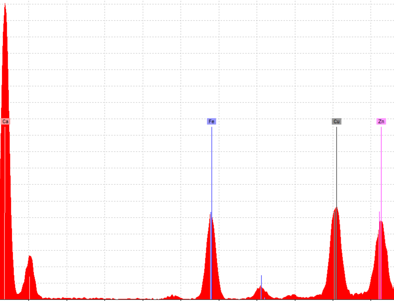 red rubric spectra showing iron, copper, zinc, and calcium