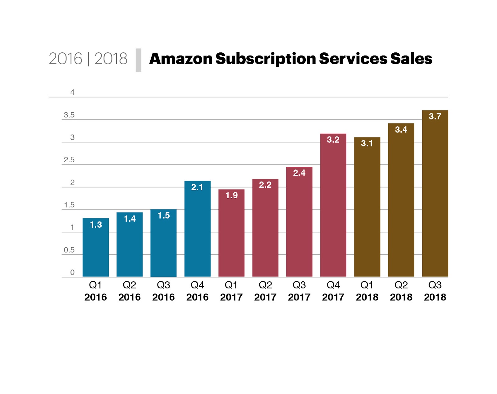 Amazon Subscription Service Sales. From 1.3 billion in Q1 2016 to 3.7 billion in Q3 2018.