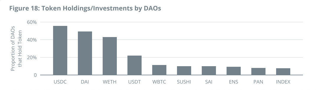 DAOs token holding stats
