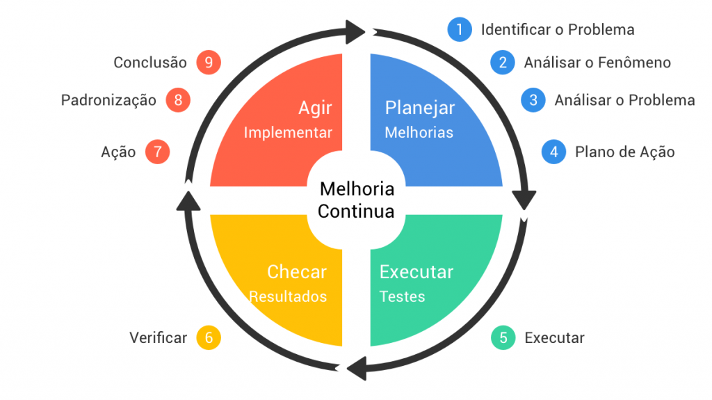 Kaizen é uma boa ferramenta de Lean Seis Sigma