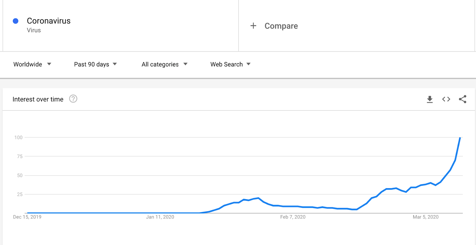 Google trends showing rising search volume of the coronavirus