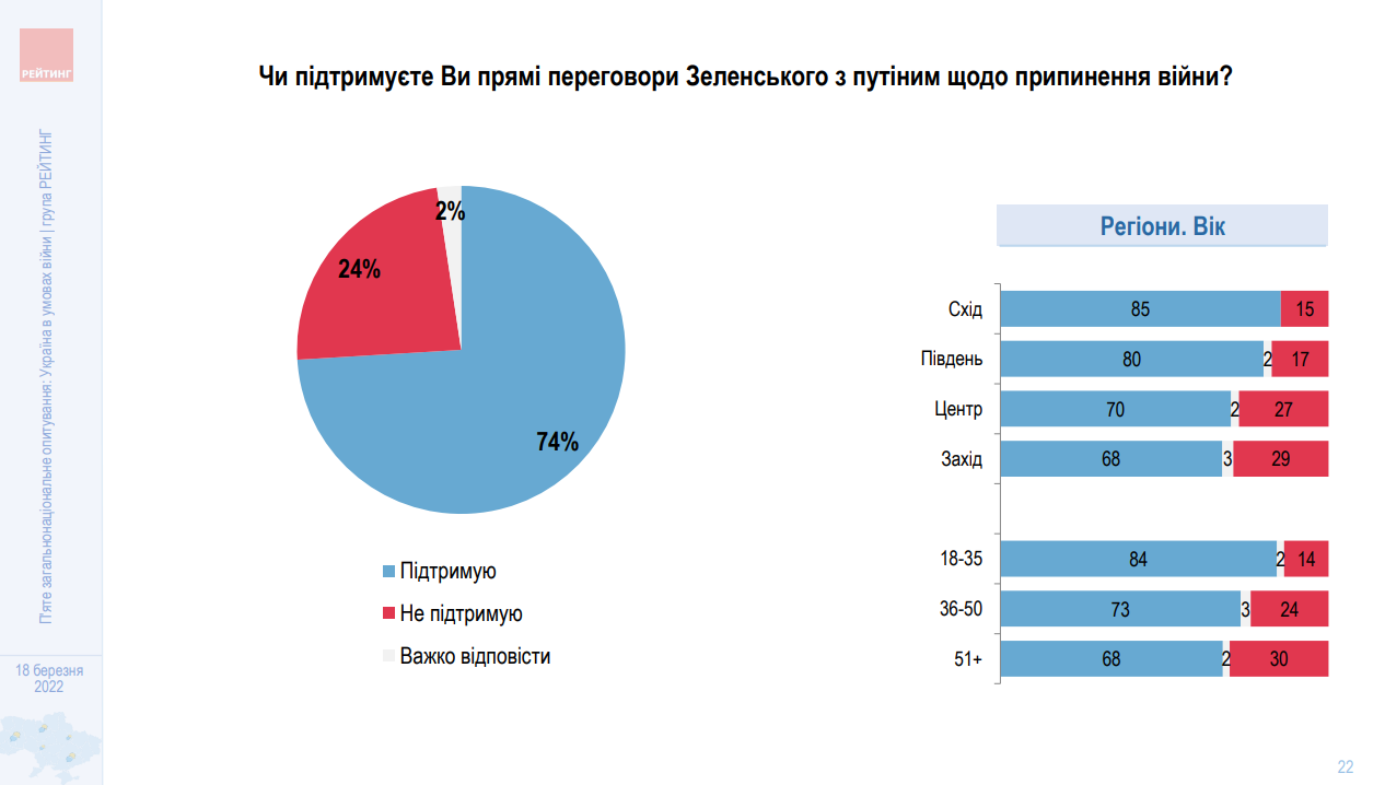 “Украиналыктардын 93%ы согушта Россияны жеңип чыгаарына ишенет” деген изилдөө жүргүзүлгөнү чындык (Фактчекинг)