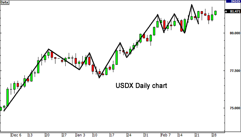 USDX Daily Chart