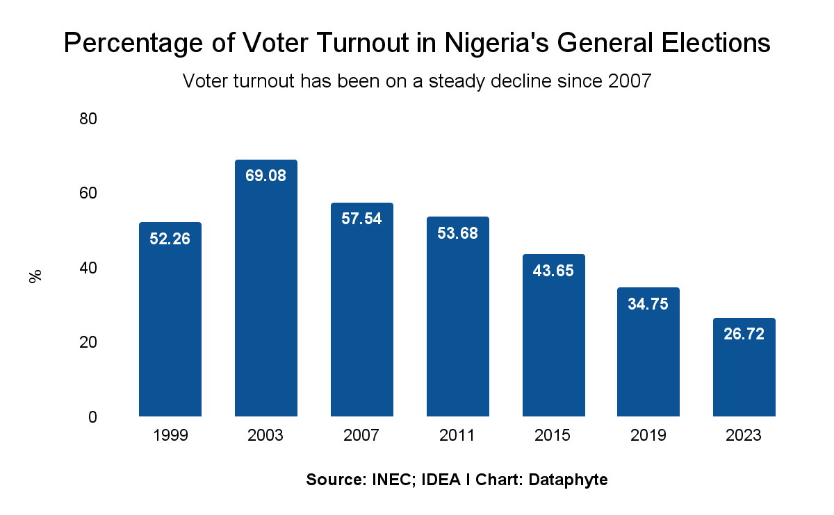 Nigeria records only 26.72% voter turnout in 2023 election