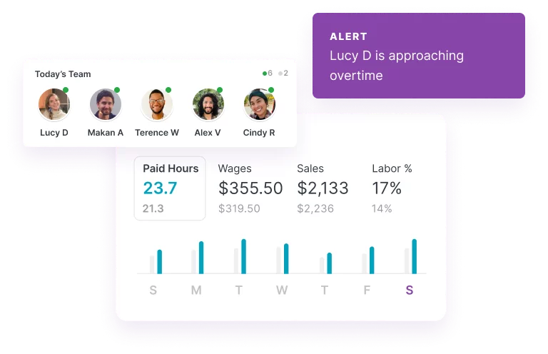 Homebase displays a dashboard with weekly labor costs and an alert about one employee's potential overtime.