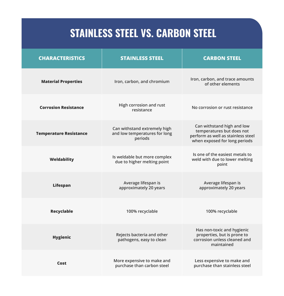 Stainless steel vs carbon steel