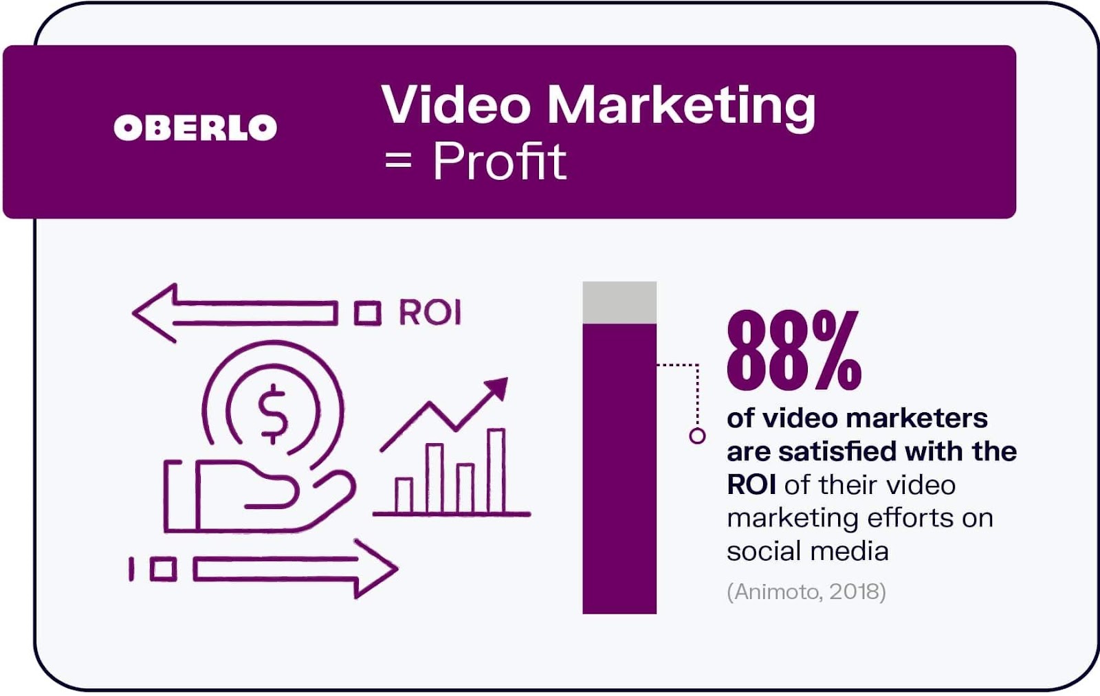 Video Marketing = Profit