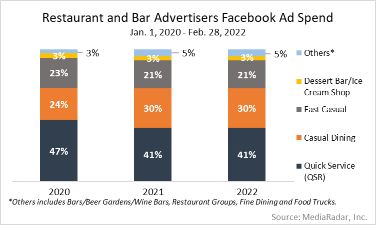 A bar graph showing the Restaurant and Bar Advertisers Facebook Ad Spend from 2020-2022.