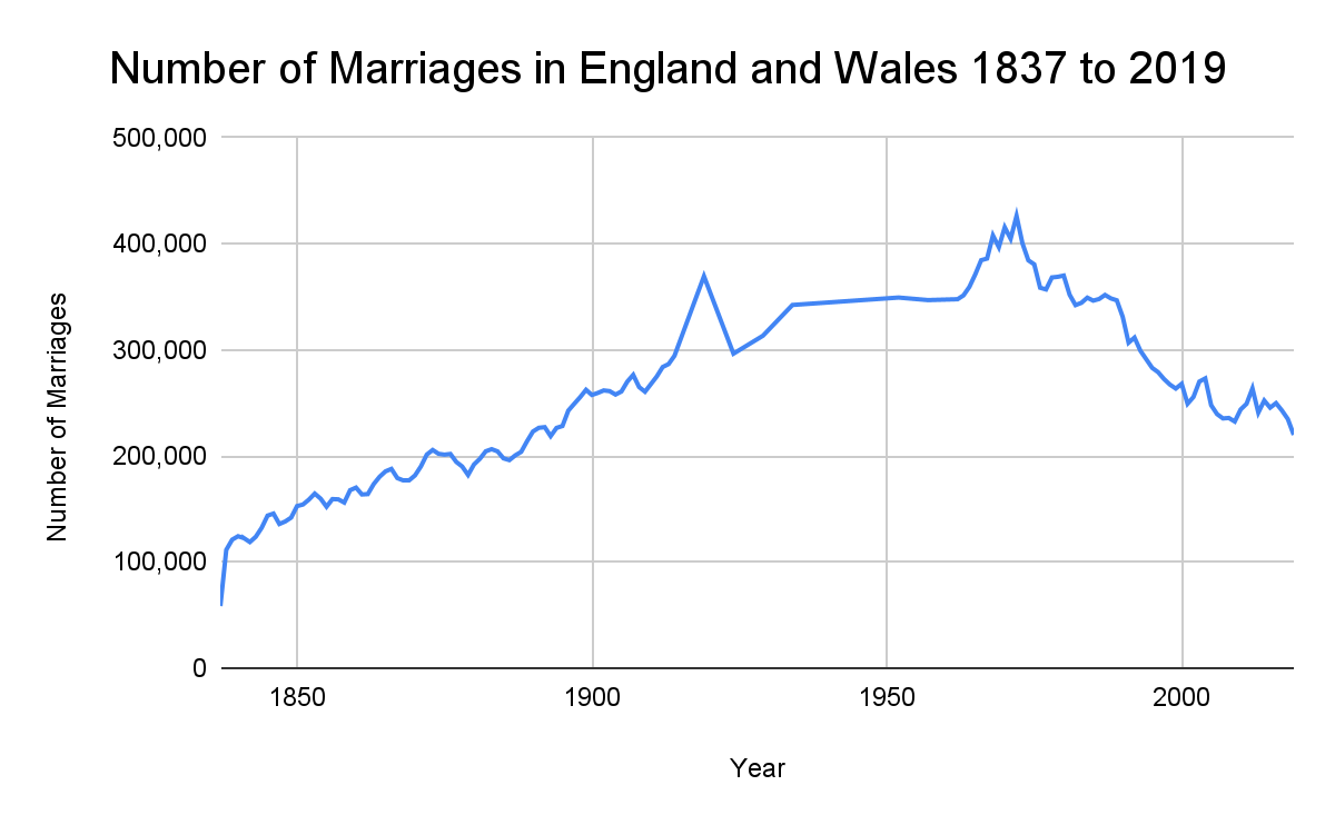 2023 world marriage statistics and data