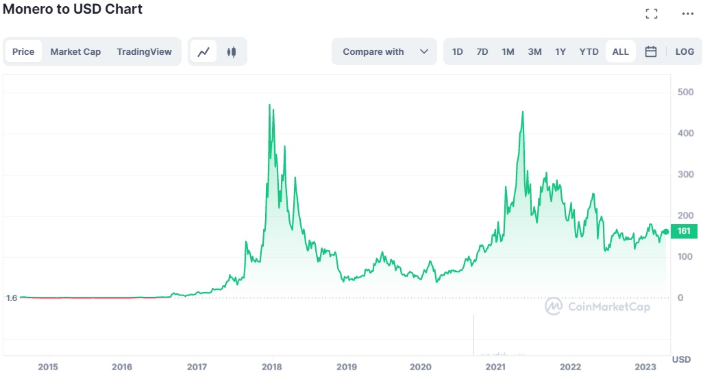 Top 10 Most Promising Cryptocurrencies In 2023