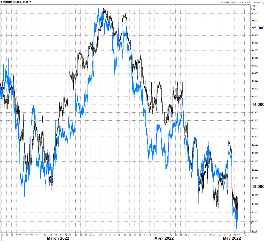 NDX/BTC Price Correlation