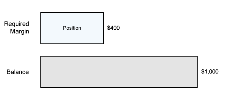 Required Margin Example