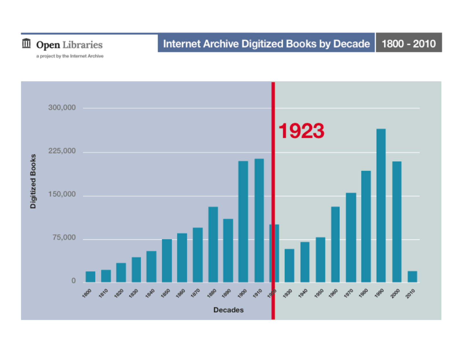 Internet Archive Blogs A Blog From The Team At Archive Org - we need complete libraries and comprehensive acce!   ss to nurture a well informed citizenry the following graph shows the n!   umber of books digitized by the