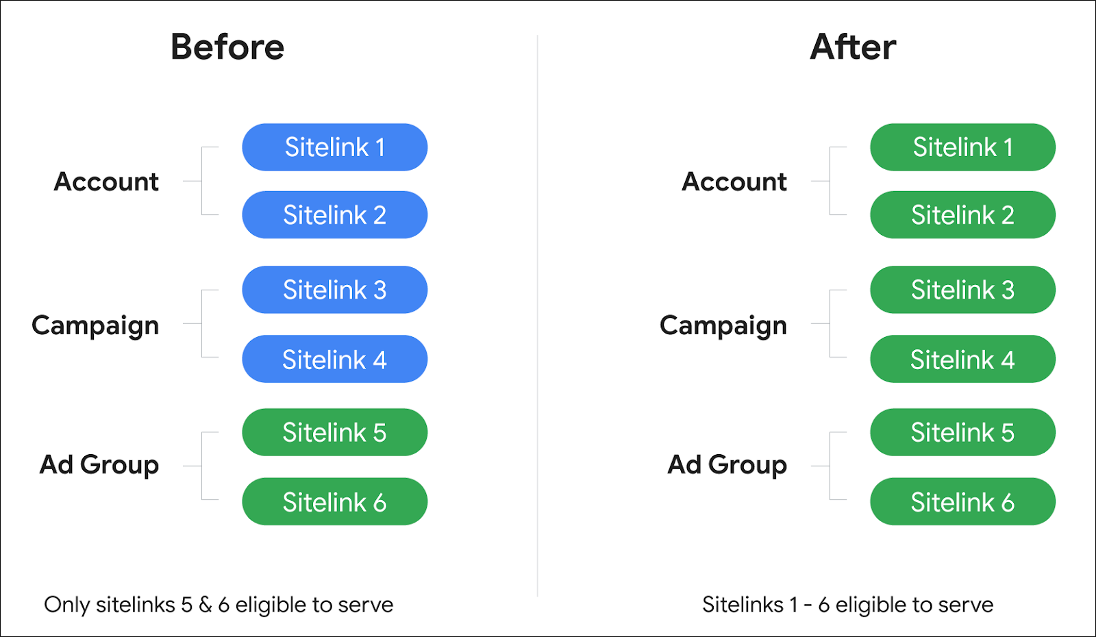A before and after comparison of eligible sitelinks to serve.