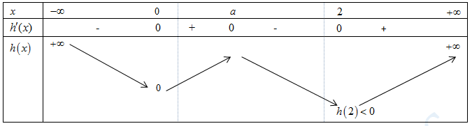8. Cho hàm số bậc bốn(y = fleft( x right))có đạo hàm liên tục trên (mathbb{R}). Biết(f(0) = 0)<sub> </sub>và hàm số(y = f'left( x right)) có đồ thị như hình vẽ bên dưới</p> 3