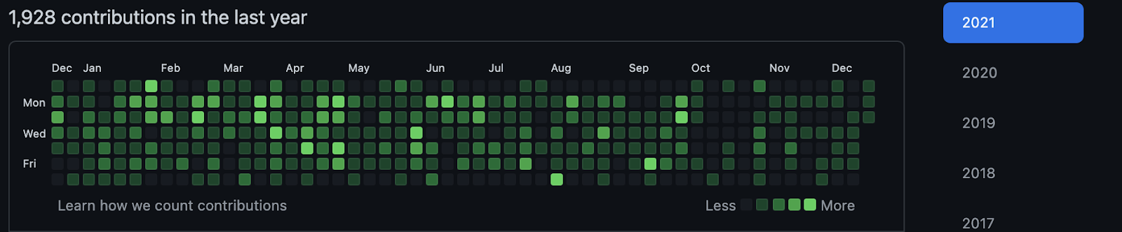 An example of a GitHub user's yearly contribution view.