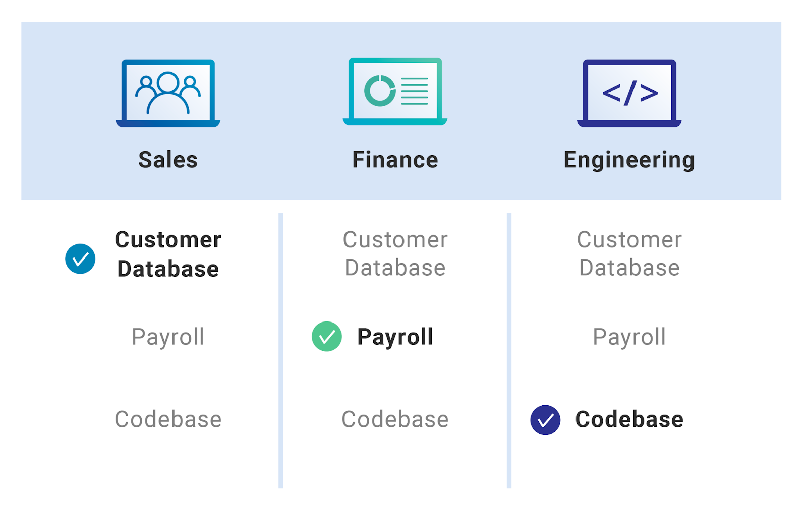 Example of role-based access.