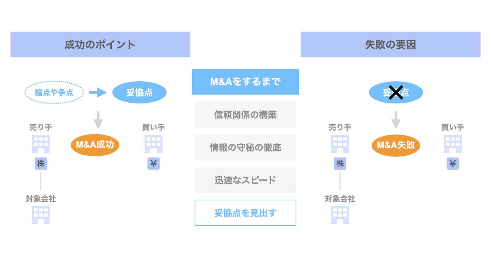 M&Aするまでの成功ポイント④ 妥協点を見出す