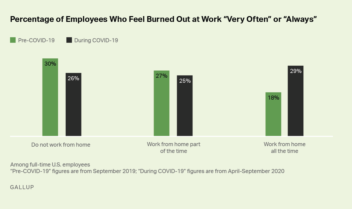 Percentage of employees who feel burned out at work very often or always