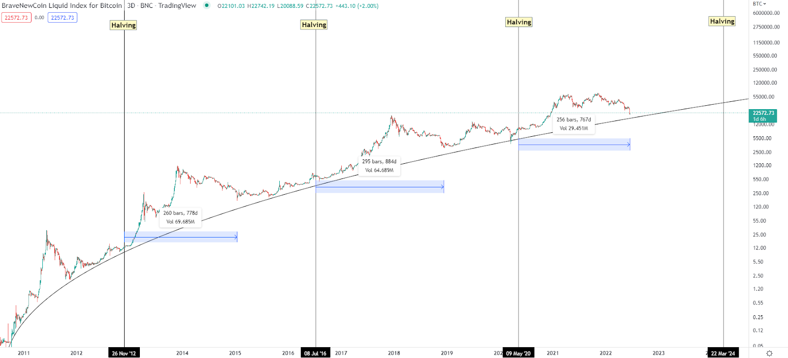 A graph showing Bitcoin historically entering a bull cycle after each halving event