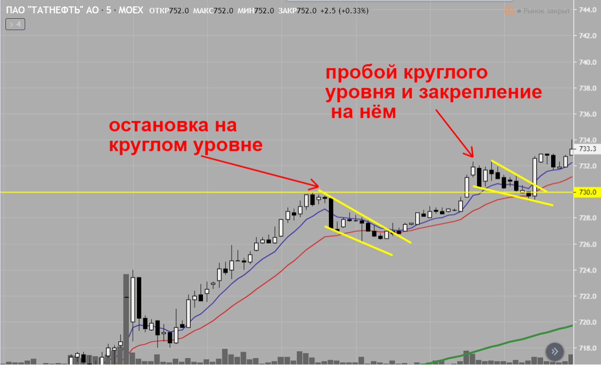 Трейдинг скальпинг стратегия по фигурам продолжения