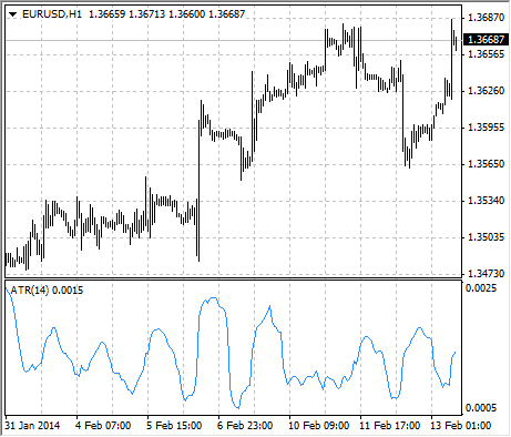 Индикатор ART на часовом таймфрейме EURUSD