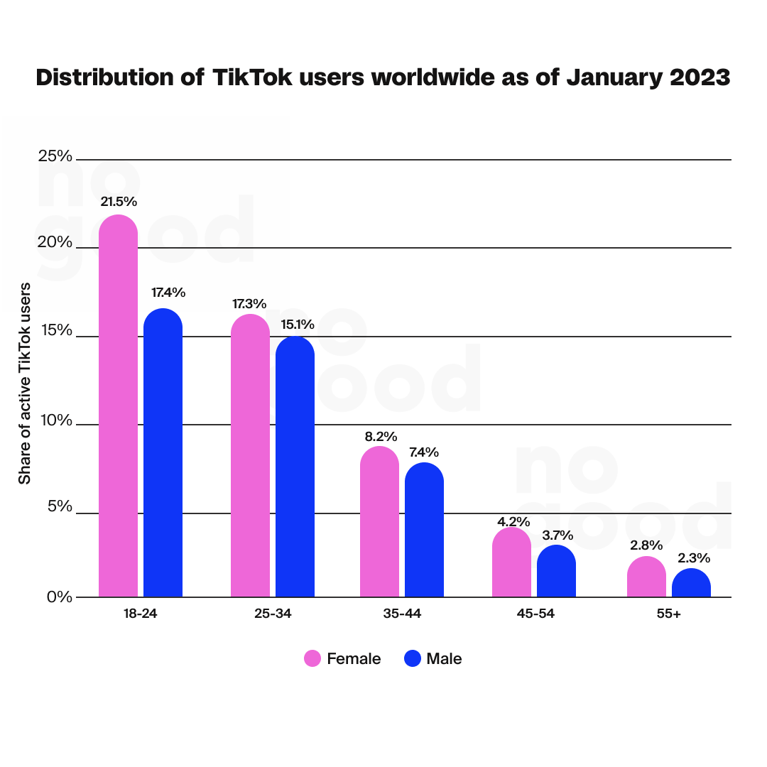 Distribution of TikTok users worldwide as of January 2023