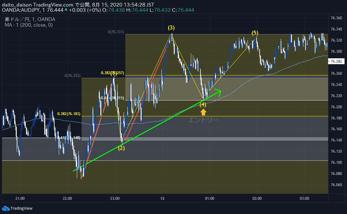 【TradingView】攻略チャート分析【バックテスト（検証）】何度も繰り返す【簡単な成長方法】