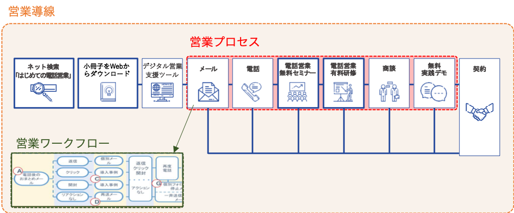 営業導線