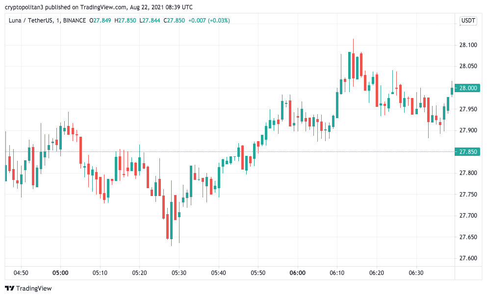 Luna Price Analysis: Bulls strongly defended LUNA/USD from breaking below $27.00 1