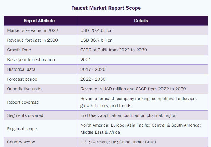 table of the faucet market report scope