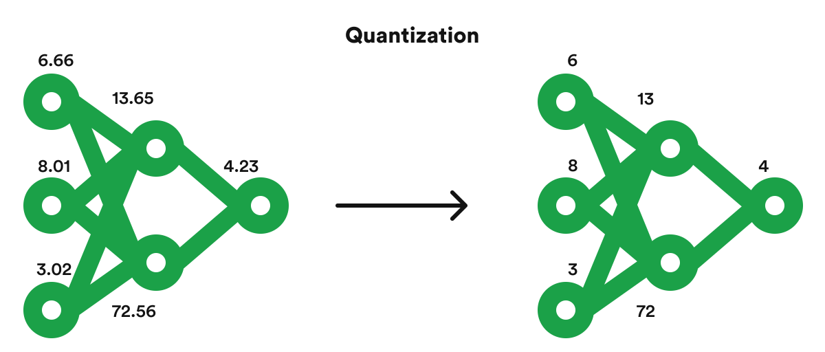 AI quantization