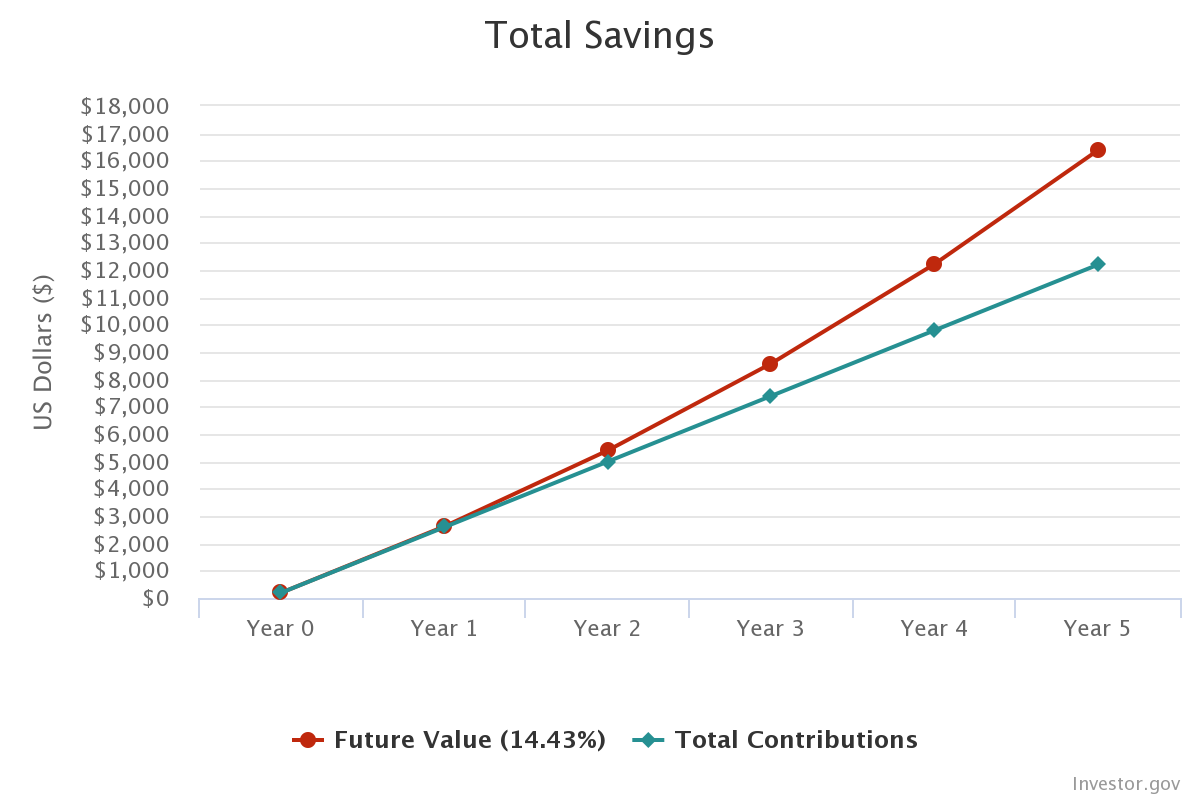 SPY Future Value Total Savings Chart