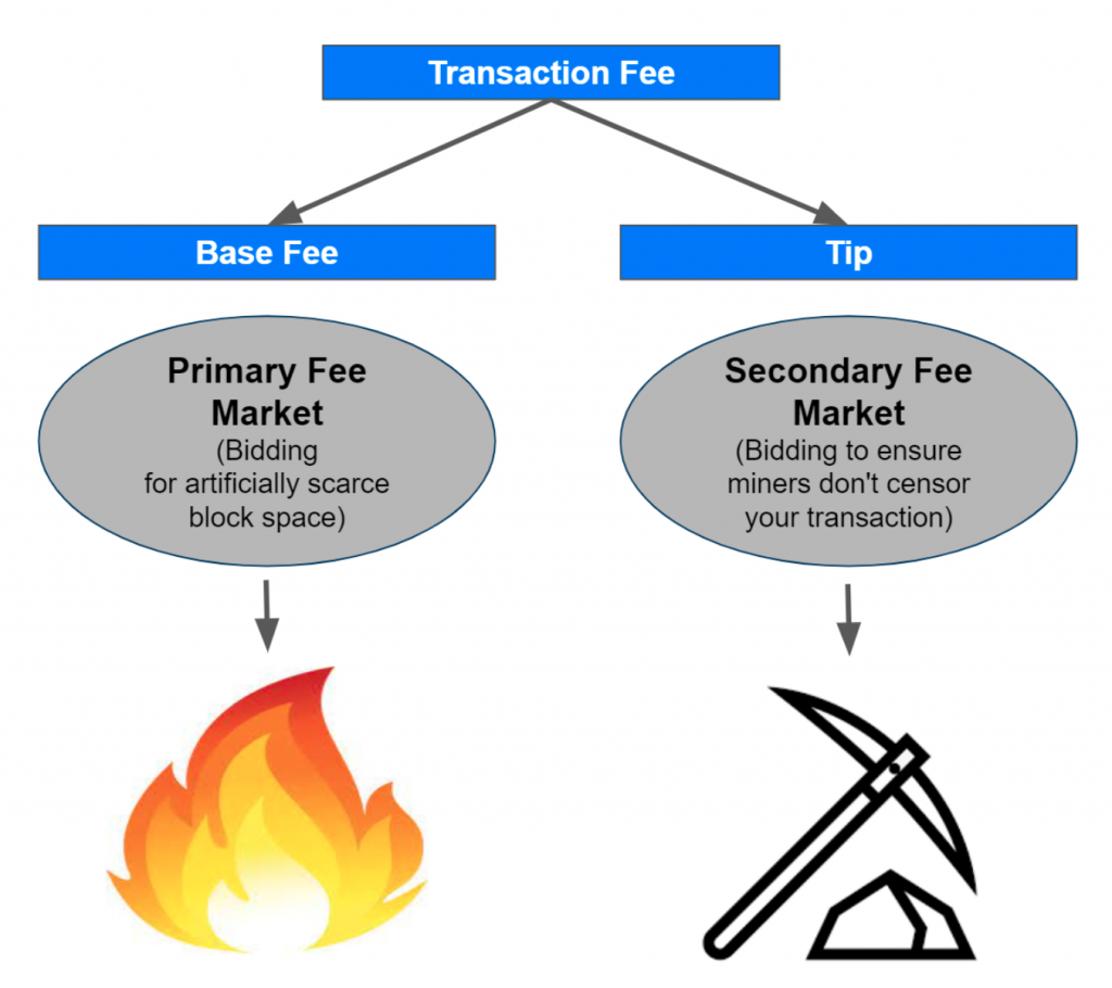 Breaking Down The Fee Market (EIP-1559) | BitMEX Blog