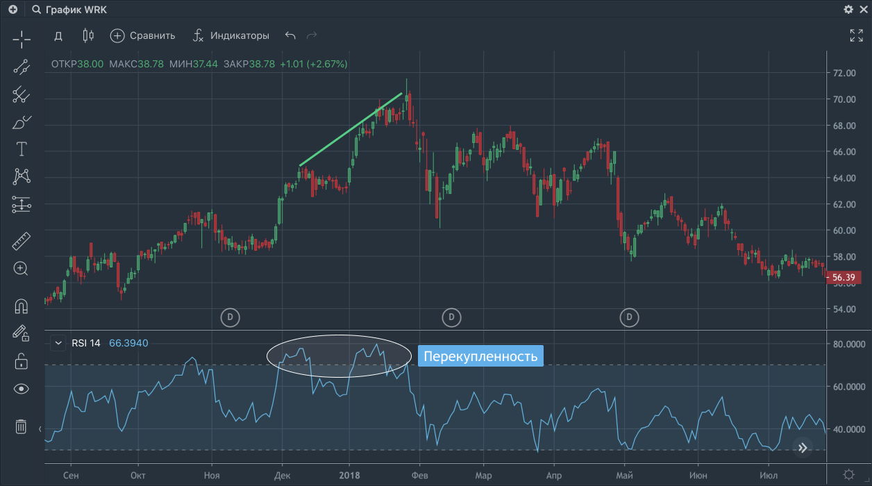 Пять фантастических осцилляторов для торговли на бирже