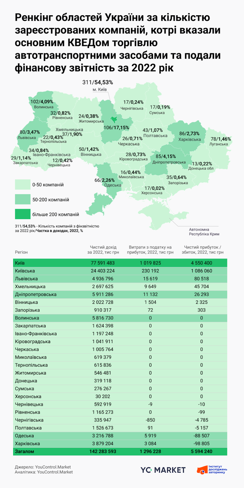 Компанії з КВЕДом торгівля автотранспортними засобами та звітністю за 2022 р.