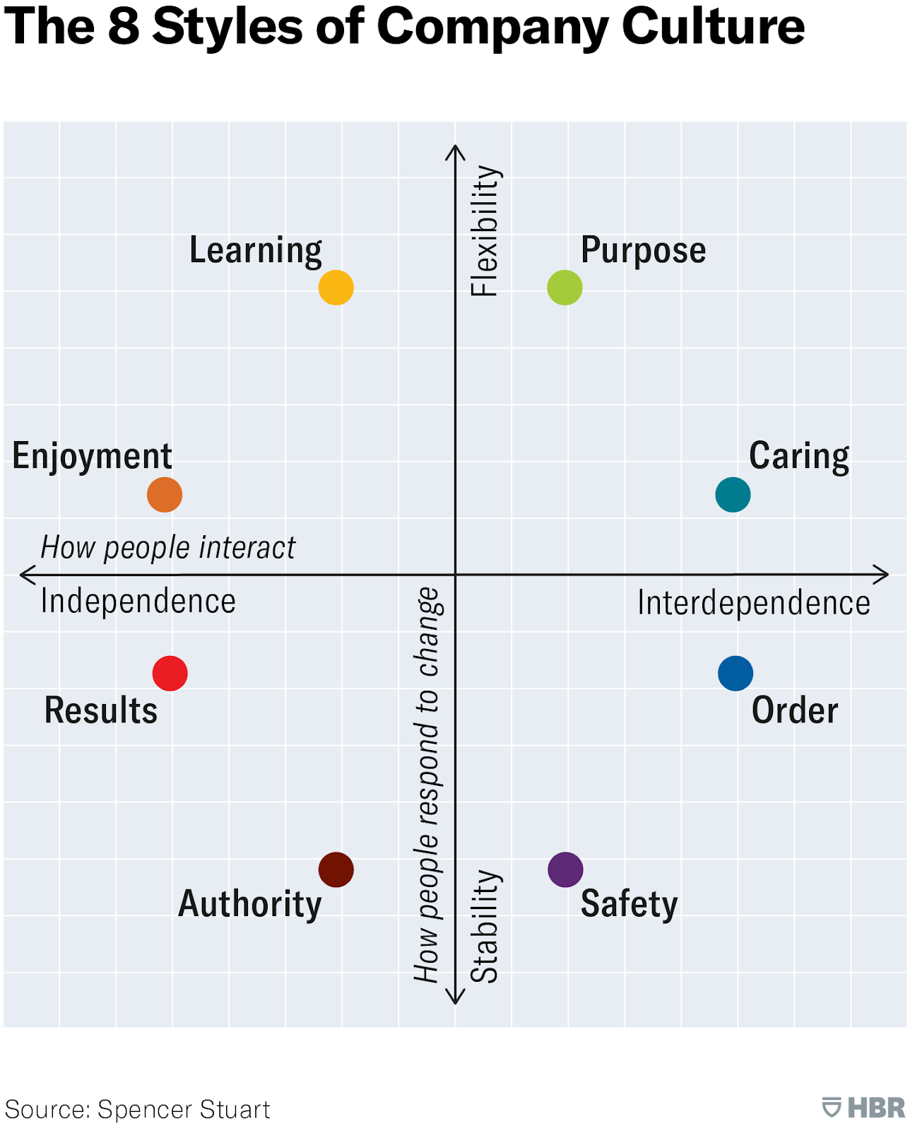 Clockwise order, starting top right: Purpose, caring, order, safety, authority, results, enjoyment, learning. These points are plotted across an x axis of 'how people interact' which ranges from independence to interdependence, and a y axis of 'how people respond to change' which ranges from stability to flexibility.