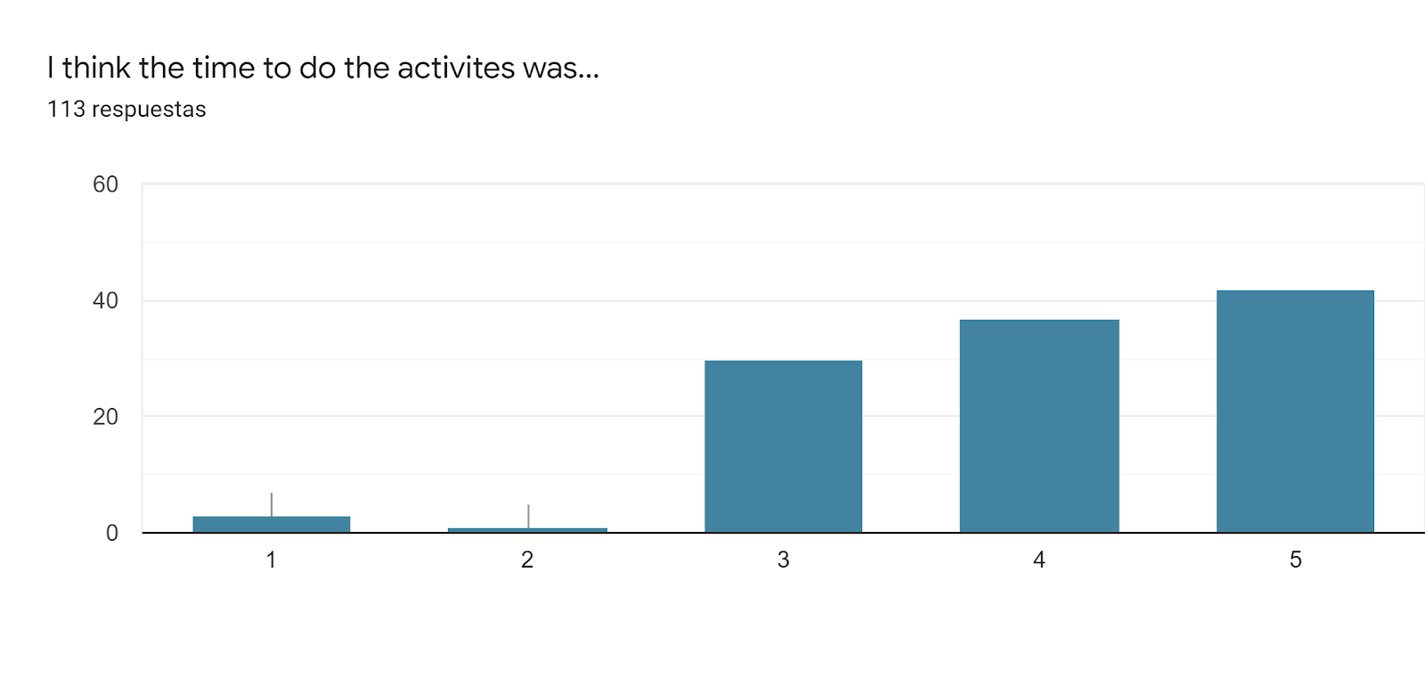 Gráfico de respuestas de formularios. Título de la pregunta: I think the time to do the activites was.... Número de respuestas: 113 respuestas.