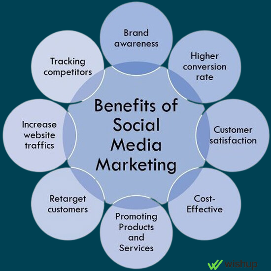 Benefits of social media marketing