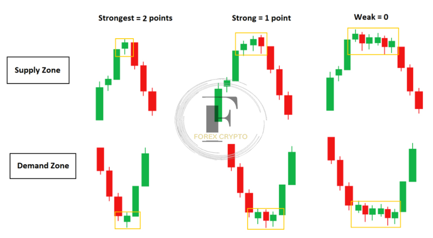 The Ultimate Guide to Master Supply and Demand in Forex (P2) 12 forex crypto